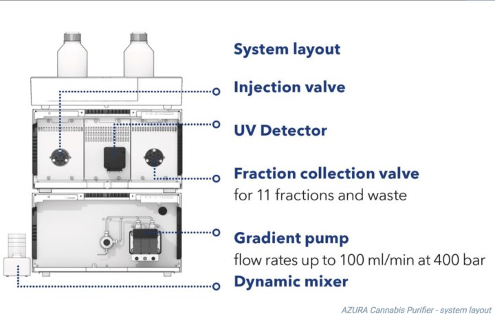 What Are the Benefits of Liquid Chromatography for the Cannabis Industry?